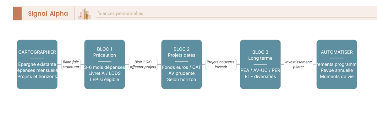 Diagramme de flux reliant les cinq étapes ordonnées de la structuration de l'épargne en trois blocs.