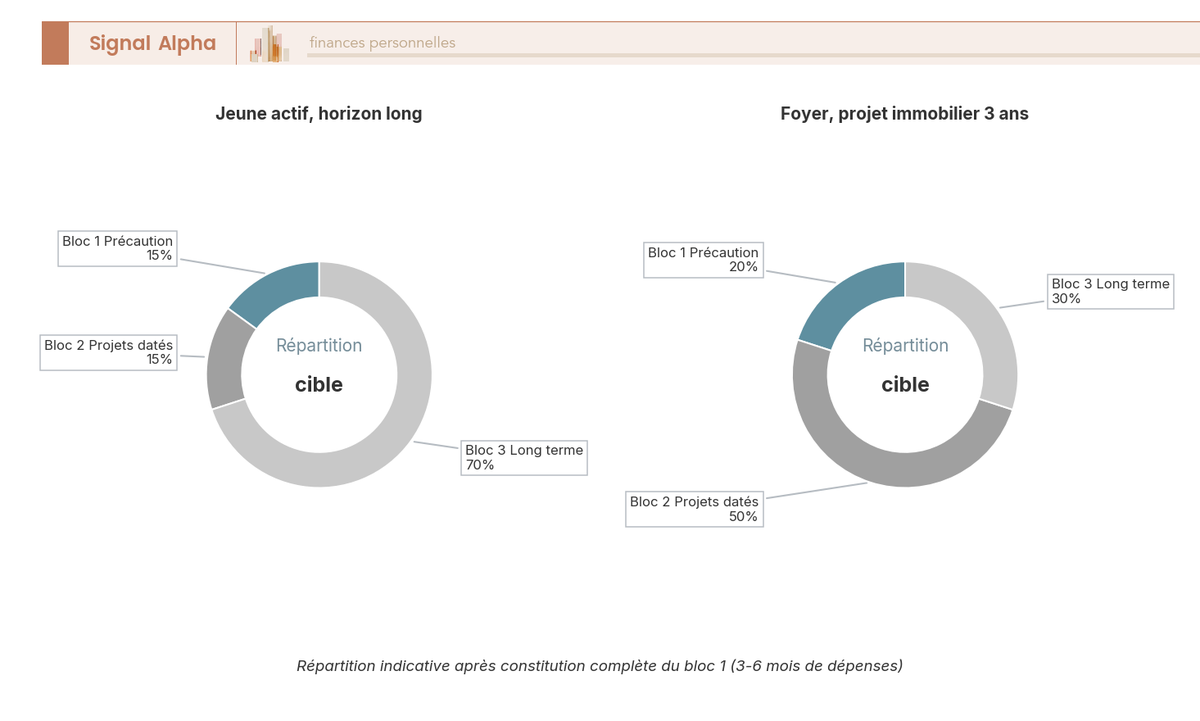Deux diagrammes en anneau comparant la répartition des trois blocs d'épargne pour un jeune actif et pour un foyer avec projet immobilier.