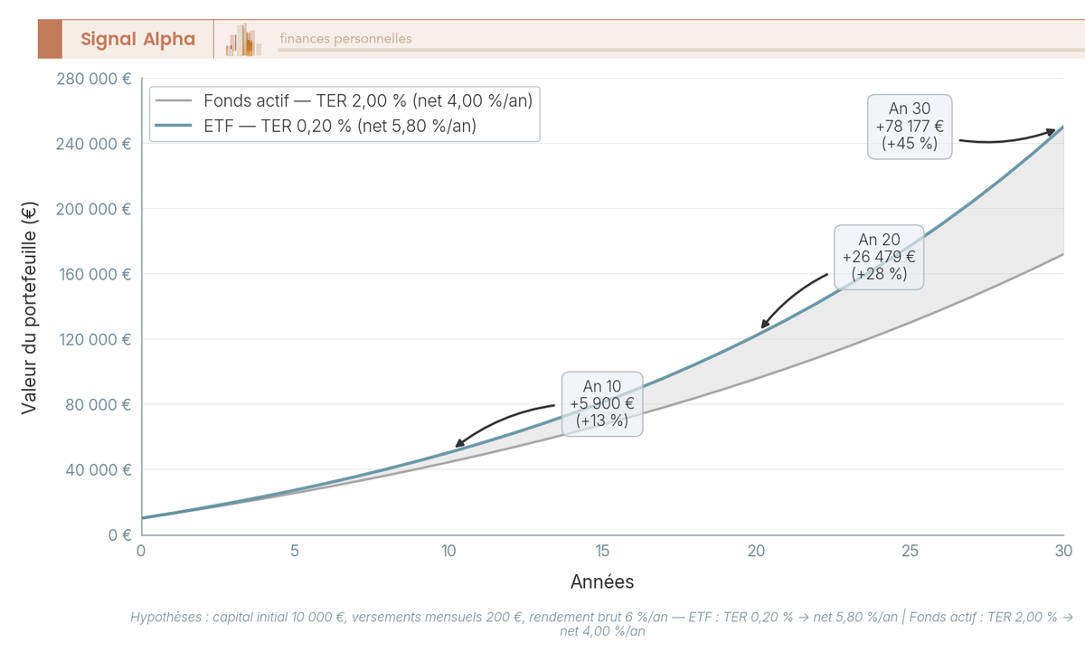 Graphique en courbes comparant la capitalisation sur 30 ans d'un portefeuille ETF à TER 0,20 % et d'un fonds actif à TER 2,00 %, avec aire grisée du manque à gagner cumulé