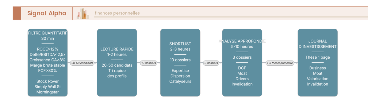 Diagramme de flux à cinq étapes présentant la routine mensuelle de screening d'un stock-picker, du filtre quantitatif à la thèse formalisée dans le journal