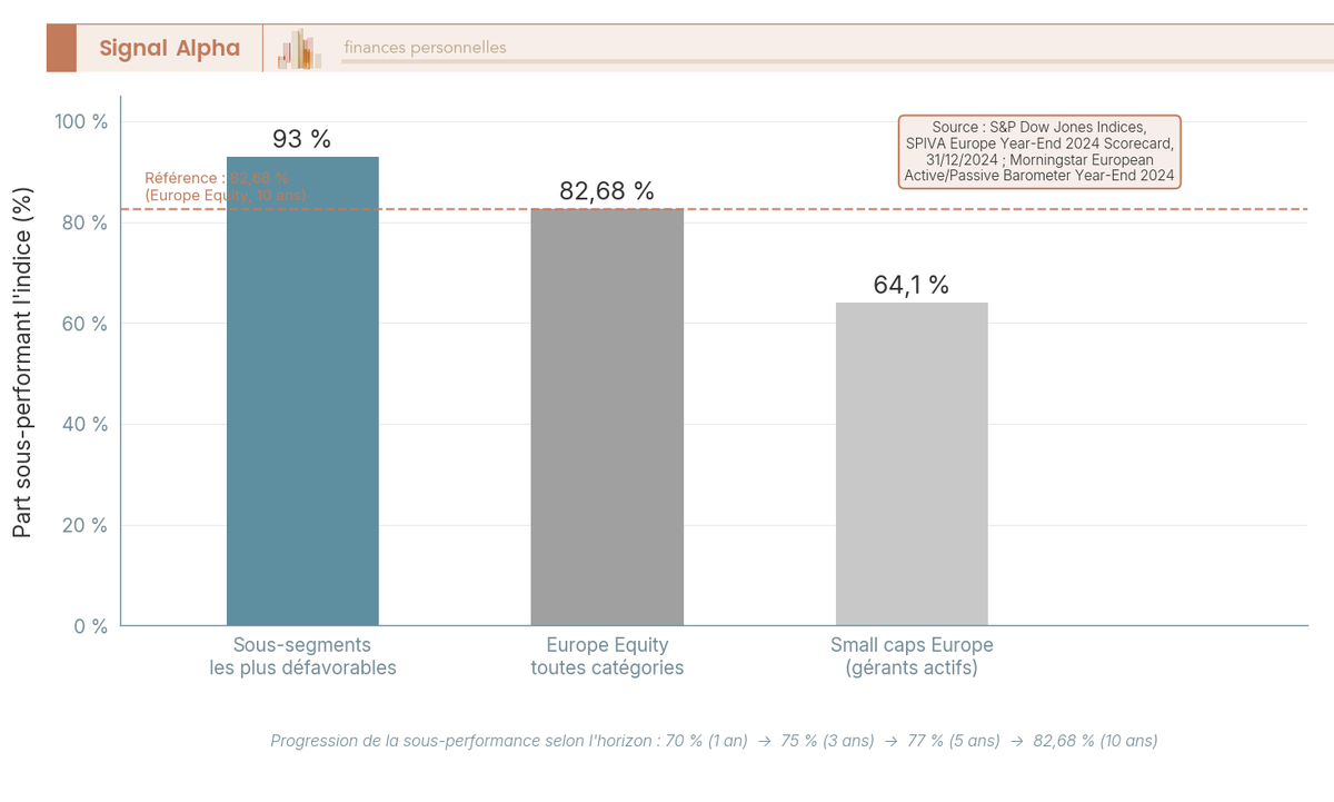 Diagramme à barres verticales montrant le pourcentage de fonds actions actifs européens sous-performant leur indice sur 10 ans par catégorie, source SPIVA Europe Year-End 2024