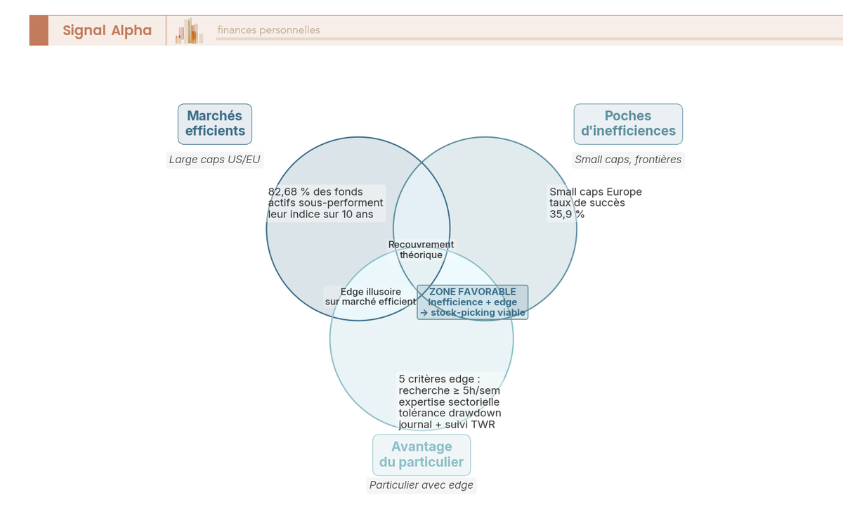 Diagramme de Venn à trois cercles représentant l'intersection entre marchés efficients, poches d'inefficiences structurelles et avantage informationnel du particulier