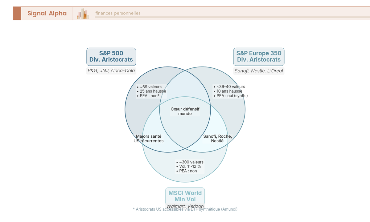 Diagramme de Venn à trois cercles montrant les chevauchements entre S&P 500 Aristocrats, S&P Europe 350 Aristocrats et MSCI World Min Vol.