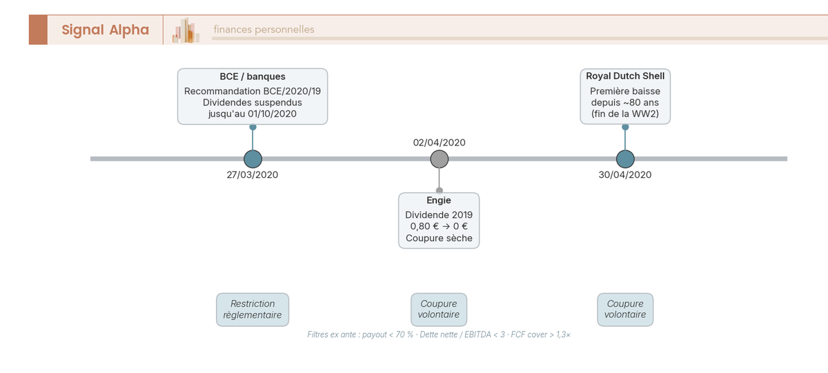 Frise chronologique des coupures de dividendes 2020 : recommandation BCE 27 mars, Engie 2 avril, Shell 30 avril.