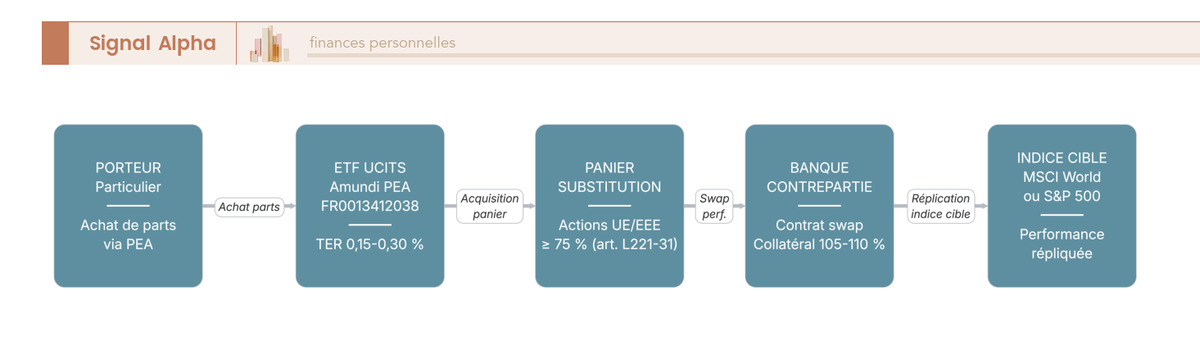 Schéma de flux porteur, ETF, panier substitution, banque contrepartie, indice cible, avec collatéral 105 à 110 % UCITS.