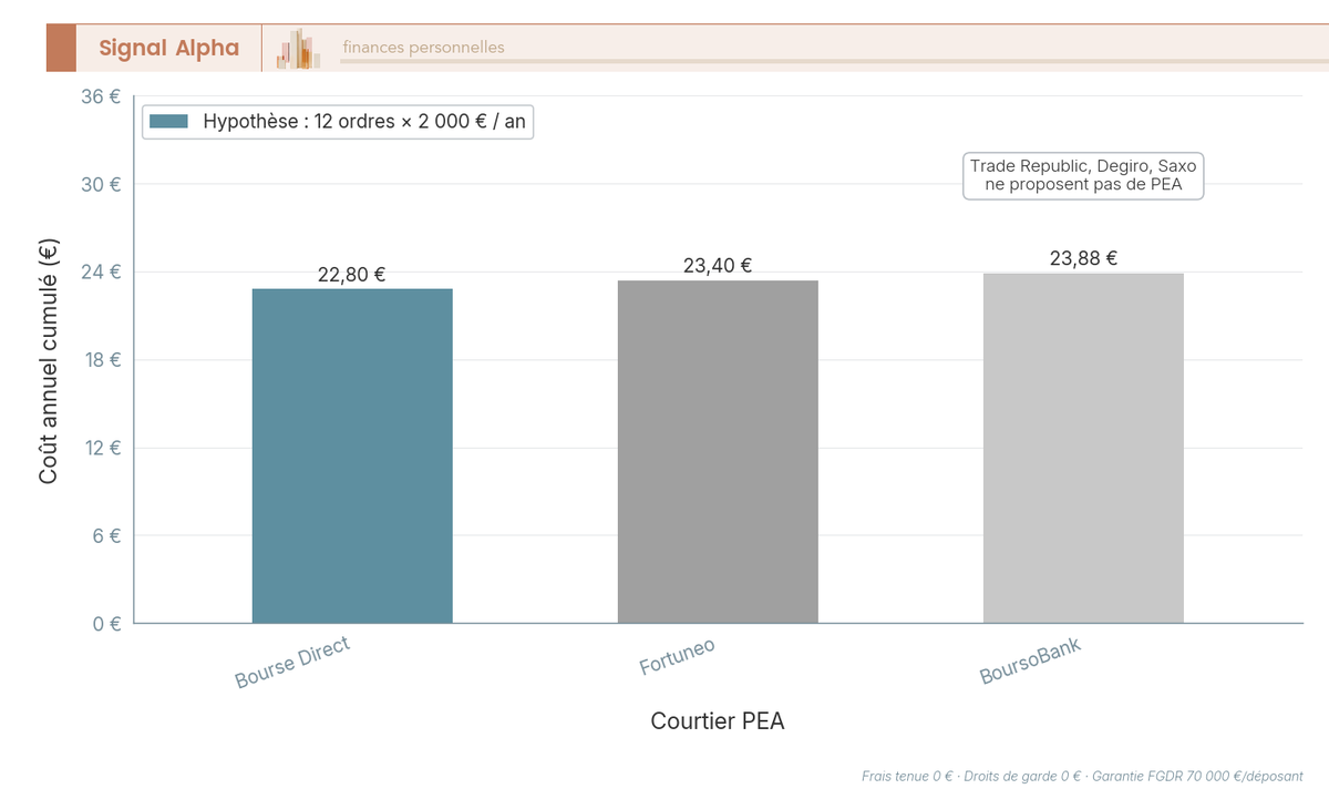 Bar chart comparant le coût annuel cumulé chez Bourse Direct, Fortuneo et BoursoBank pour 12 ordres de 2 000 € en PEA.