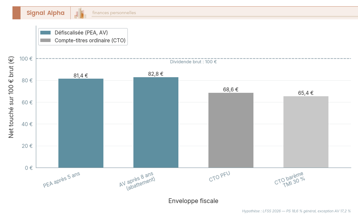 Bar chart vertical comparant le net perçu sur 100 € de dividende selon PEA, assurance-vie et CTO en 2026.