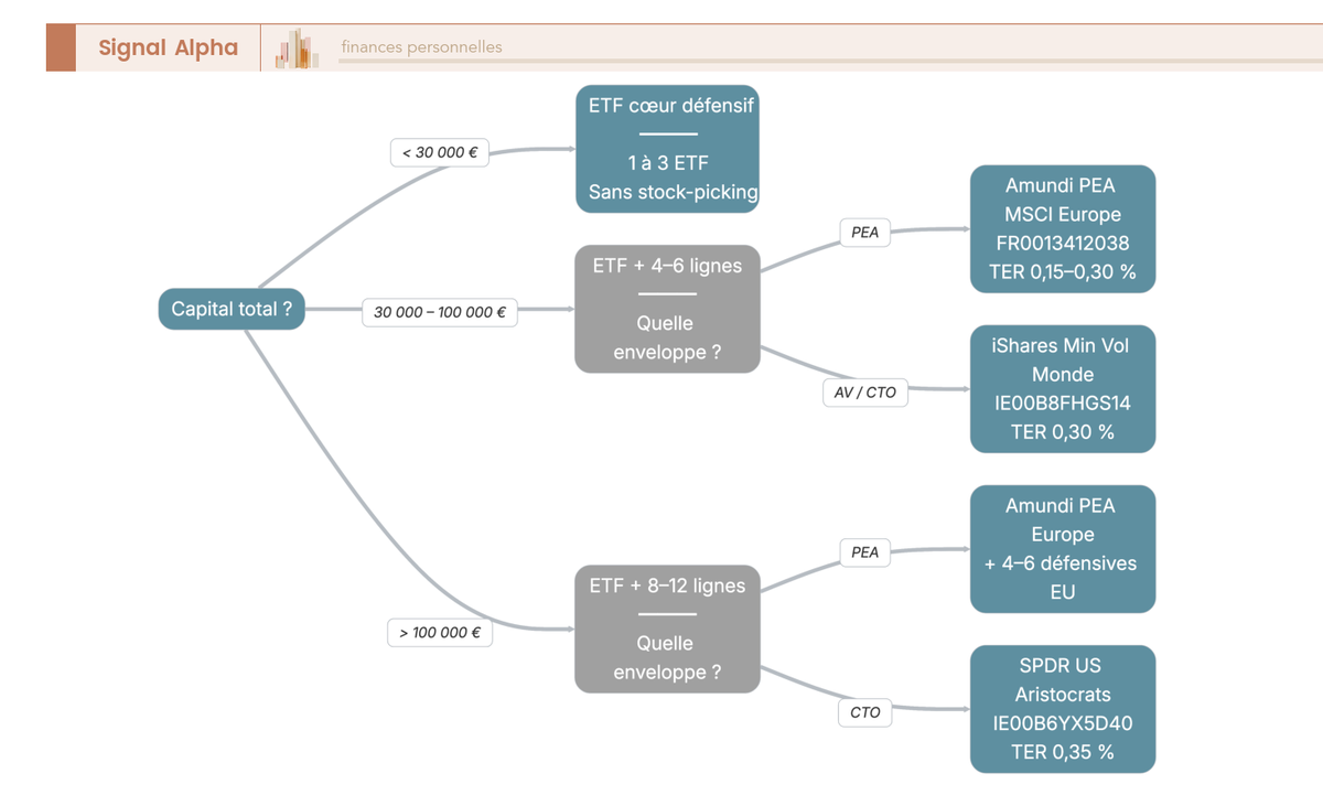 Arbre de décision croisant capital total, temps disponible et enveloppe principale pour arbitrer entre titres en direct et ETF défensif.