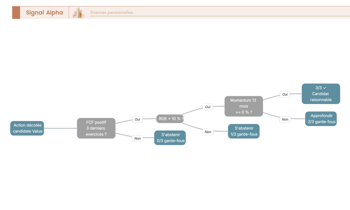 Arbre de décision : trois garde-fous quantitatifs avant l'achat d'une action décotée Value (Free Cash Flow, ROE, Momentum 12 mois).