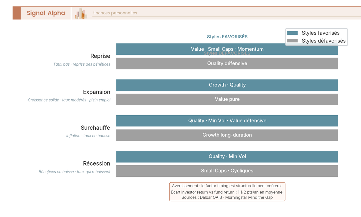 Diagramme à barres : styles factoriels favorisés et défavorisés selon les quatre phases du cycle économique (reprise, expansion, surchauffe, récession).