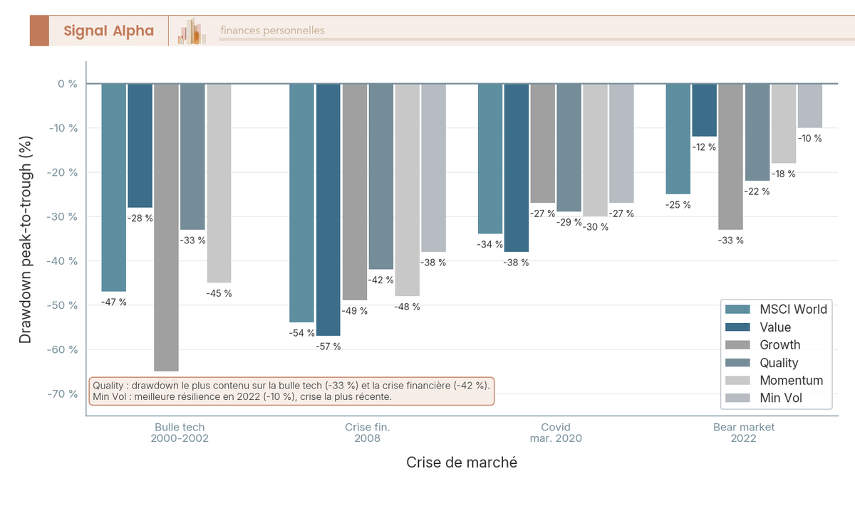 Diagramme à barres : drawdowns peak-to-trough par facteur (Value, Growth, Quality, Momentum, Min Vol) sur quatre crises de marché depuis 2000.