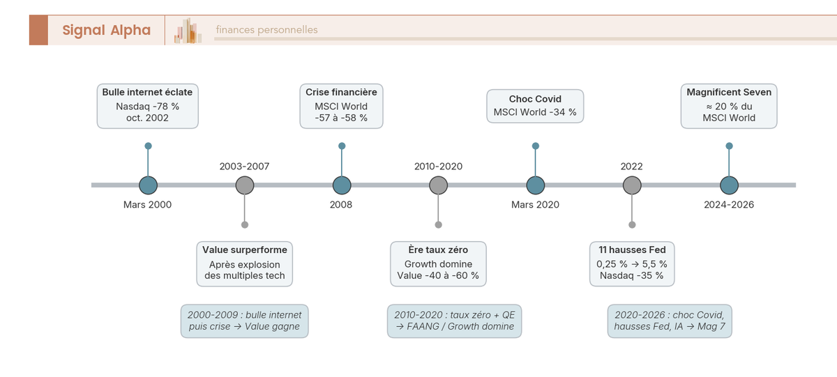 Frise chronologique : 25 ans de styles factoriels en bourse, trois séquences 2000-2009, 2010-2020 et 2020-2026 avec jalons de crises et de cycles.