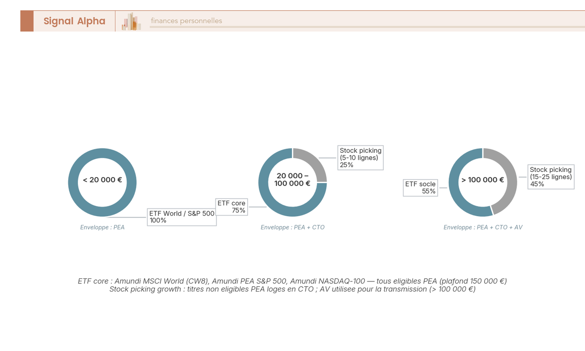 Trois diagrammes en anneau comparant l'allocation ETF et stock picking growth pour trois tranches de patrimoine (moins de 20k, 20 à 100k, plus de 100k €).