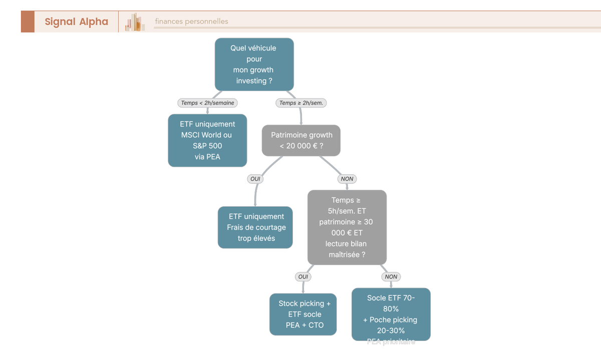 Arbre de décision ETF ou stock picking growth : 4 branches selon temps disponible et patrimoine, avec recommandation d'enveloppe PEA.