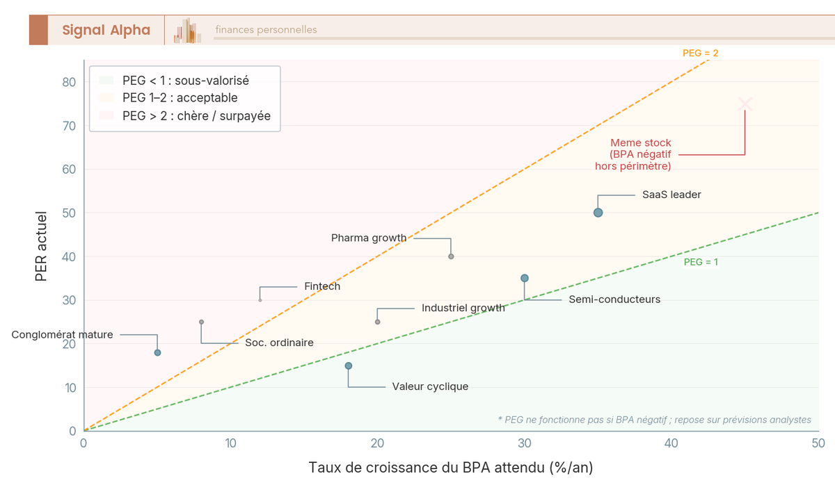 Diagramme à bulles PER vs croissance BPA avec zones PEG pour évaluer si une action growth est sous ou surpayée.