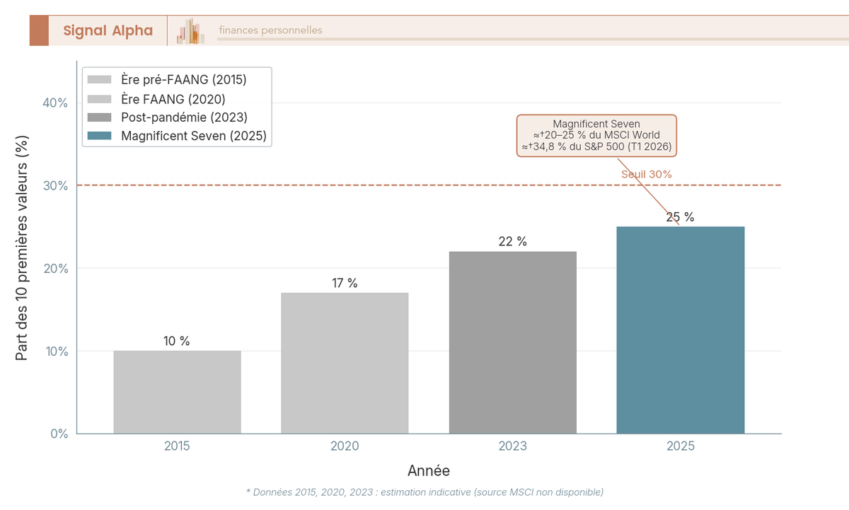 Diagramme en barres montrant la part des 10 premières valeurs MSCI World en 2015, 2020, 2023 et 2025, concentration boursière.