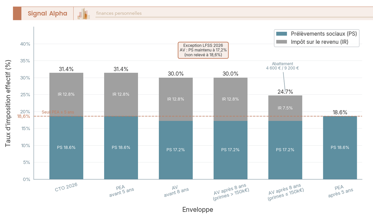 Diagramme en barres comparant les taux fiscaux 2026 de 6 situations (PEA, AV, CTO) pour les gains d'un portefeuille growth.