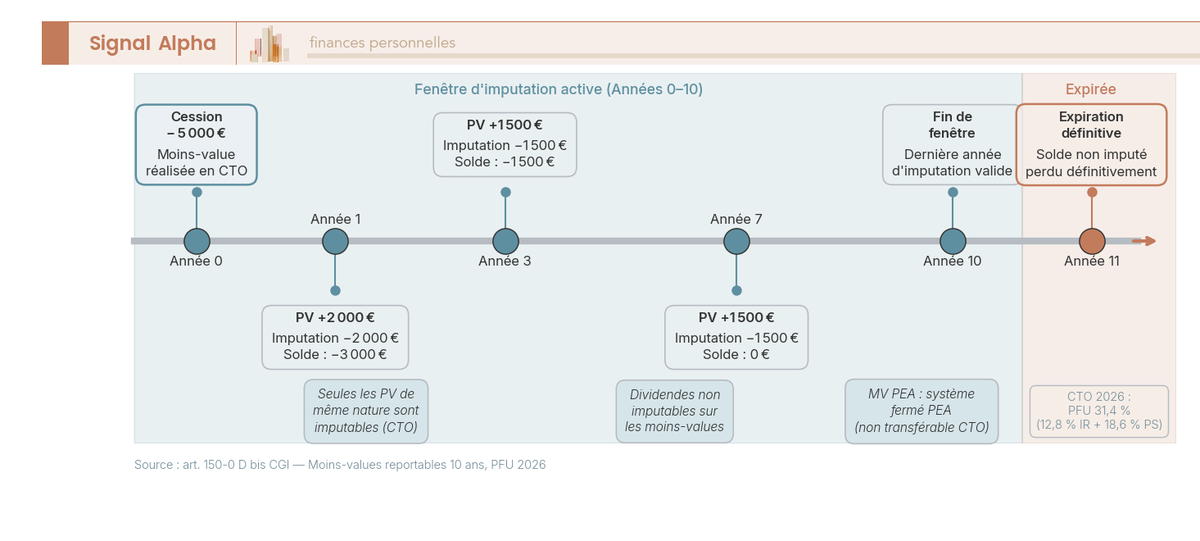 Frise chronologique sur 10 ans montrant l'imputation d'une moins-value CTO sur plus-values growth, avec date d'expiration en Année 11.