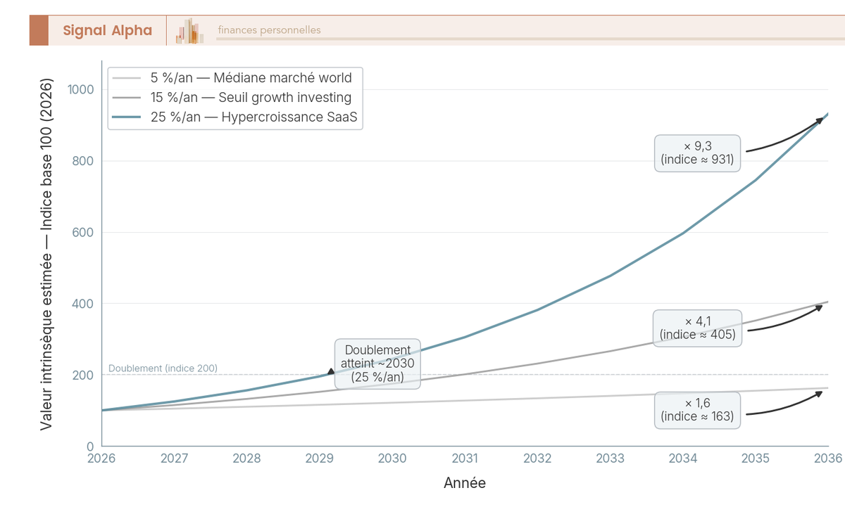Graphique en courbes comparant 3 taux de croissance BPA (5%, 15%, 25%/an) sur 10 ans en growth investing, valeur indice base 100.