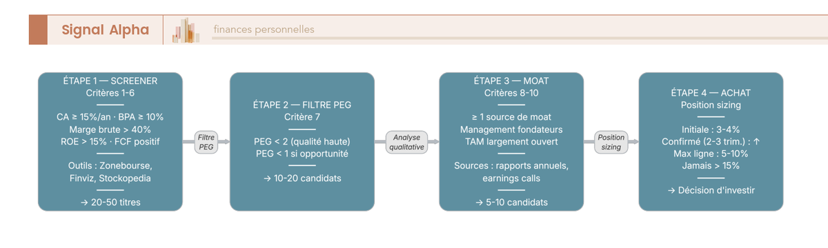 Diagramme de flux en 4 étapes pour sélectionner une action growth : stock screener, filtre PEG, moat, décision d'achat.