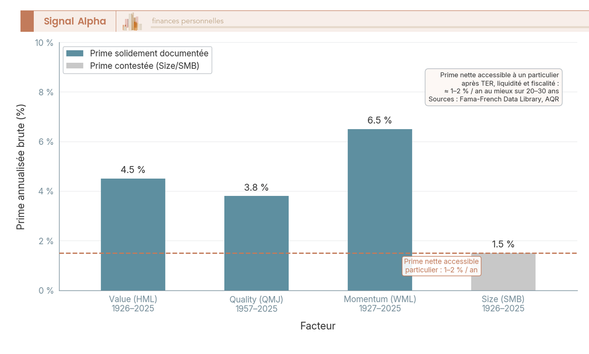 Diagramme à barres : primes factorielles annualisées brutes Value, Quality, Momentum et Size sur séries Fama-French et AQR, comparaison sur longue période.