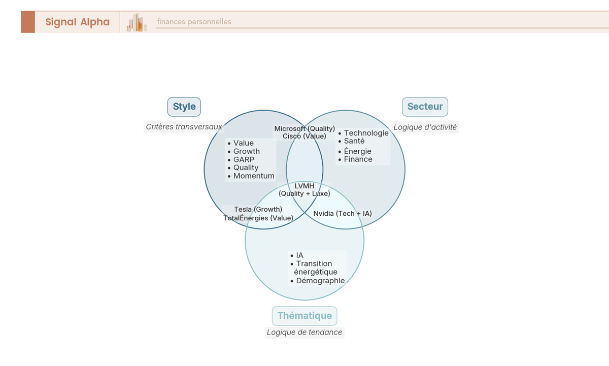 Diagramme de Venn : trois grilles de lecture des actions cotées (style, secteur, thématique) avec exemples placés dans les zones de chevauchement.