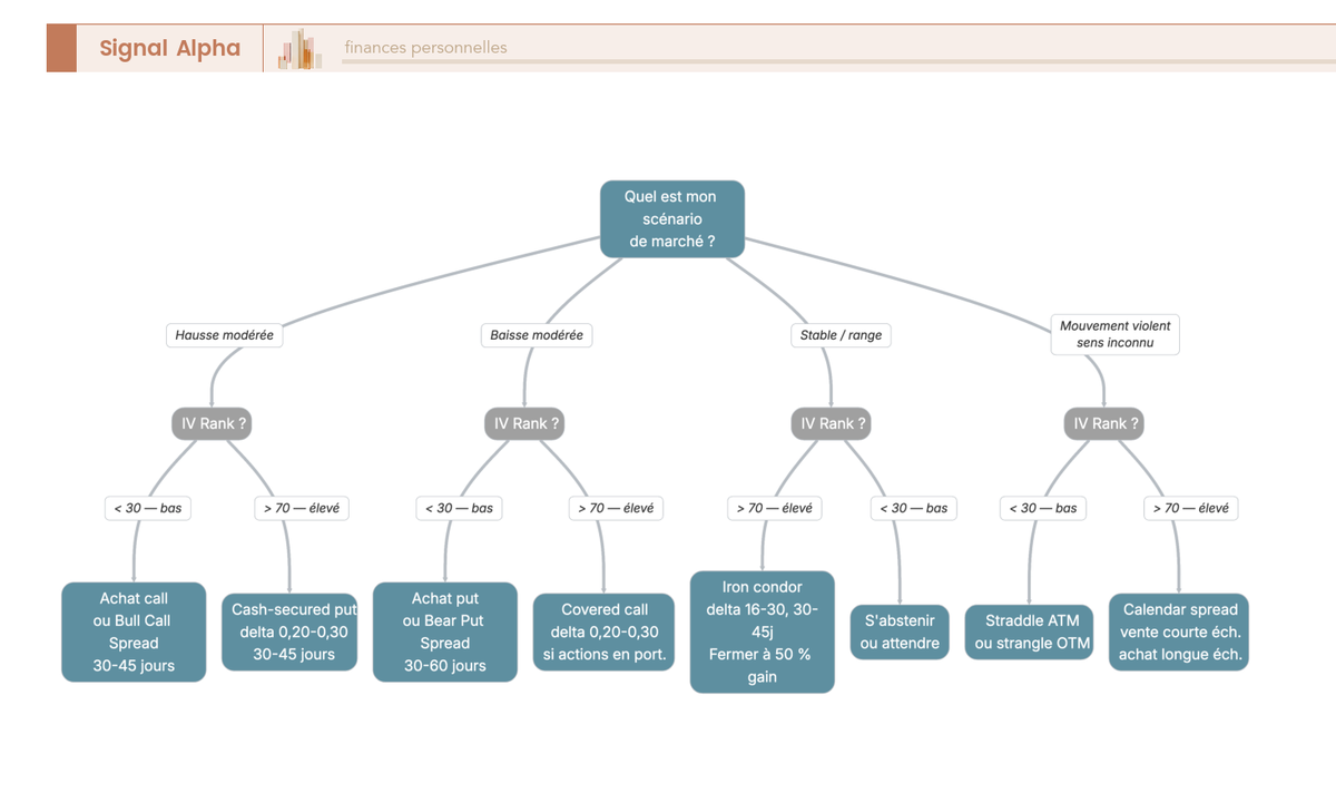Arbre de décision croisant scénario directionnel et IV Rank pour orienter vers covered call, cash-secured put, BCS, BPS, iron condor, straddle ou calendar.