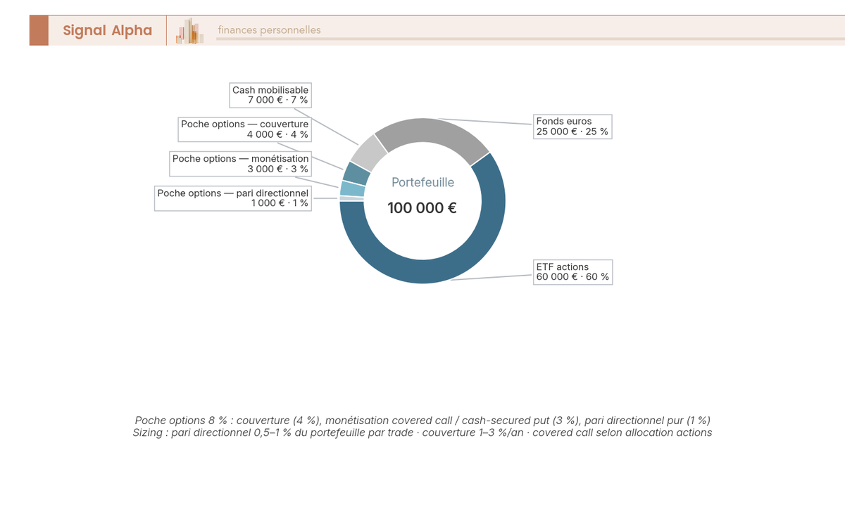 Diagramme en anneau d'un portefeuille 100 000 euros avec cinq segments dont une poche options 8 % éclatée en couverture, monétisation, pari directionnel.