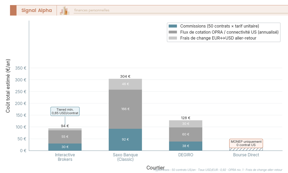 Diagramme en barres empilées comparant commissions, flux de cotation et frais de change pour 50 contrats US par an chez IBKR, Saxo, DEGIRO, Bourse Direct.