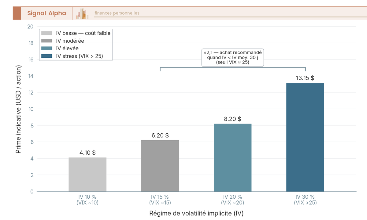 Diagramme en barres verticales comparant le coût d'un put SPY 30 jours delta 0,30 pour quatre niveaux d'IV (10, 15, 20, 30 %).