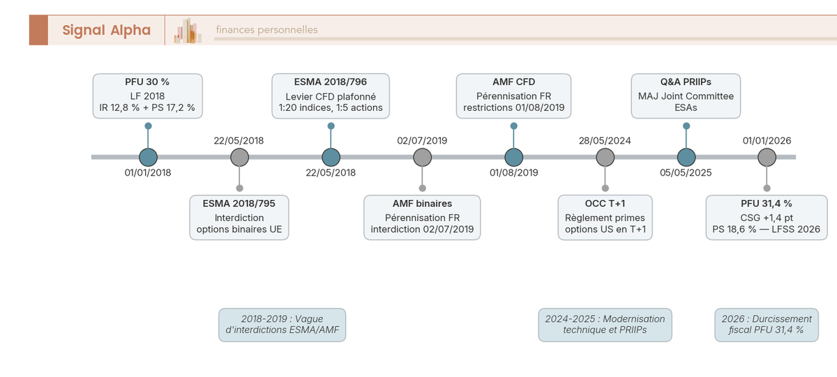 Frise chronologique annotée affichant huit jalons réglementaires et fiscaux 2018-2026 sur options binaires, CFD, PFU, T+1, PRIIPs et CSG.