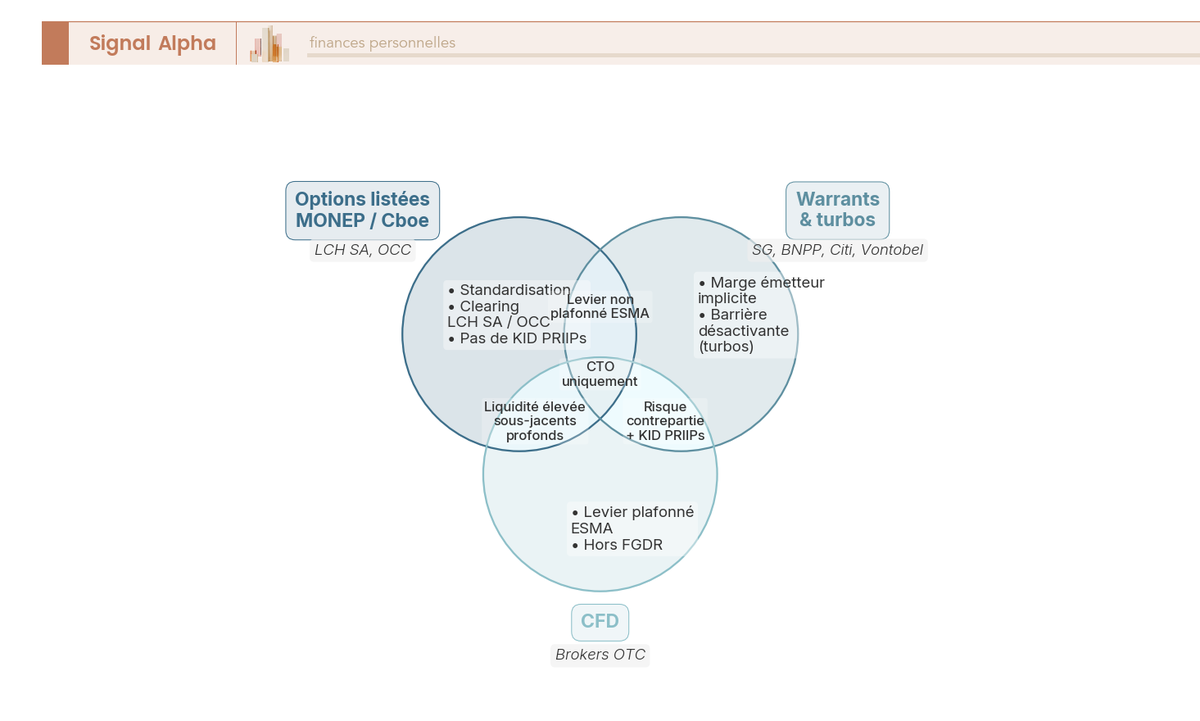 Diagramme de Venn à trois cercles comparant options listées, warrants/turbos et CFD selon standardisation, risque émetteur, levier et liquidité.