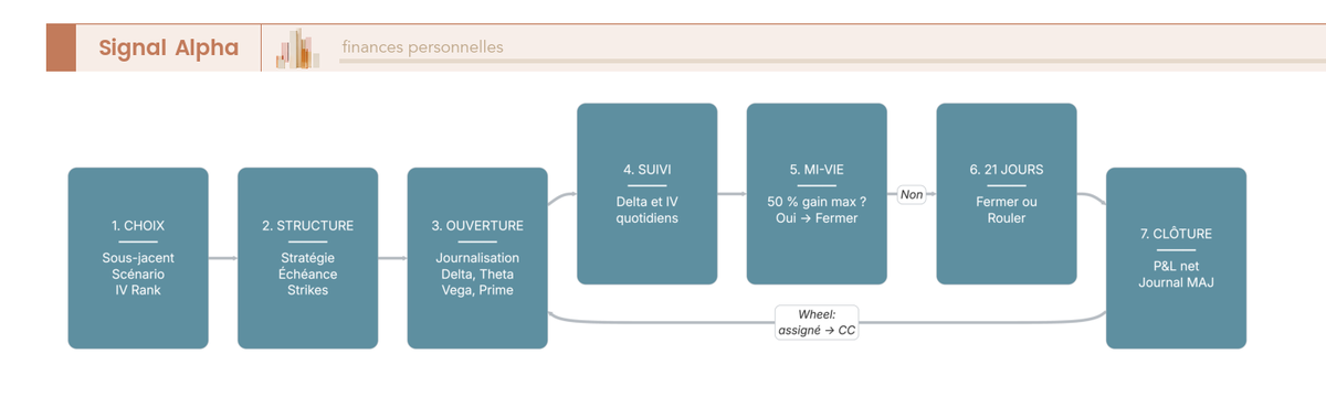 Diagramme de flux à sept étapes du trade d'option : sélection, ouverture, journalisation, suivi, mi-vie, 21 DTE, clôture, avec branche wheel strategy.