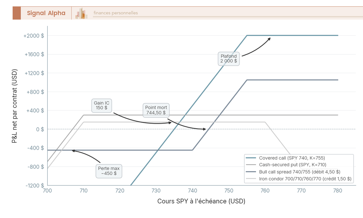 Graphique en courbes superposées montrant les profils P&L à l'échéance de quatre stratégies d'options sur SPY autour de 740 USD.