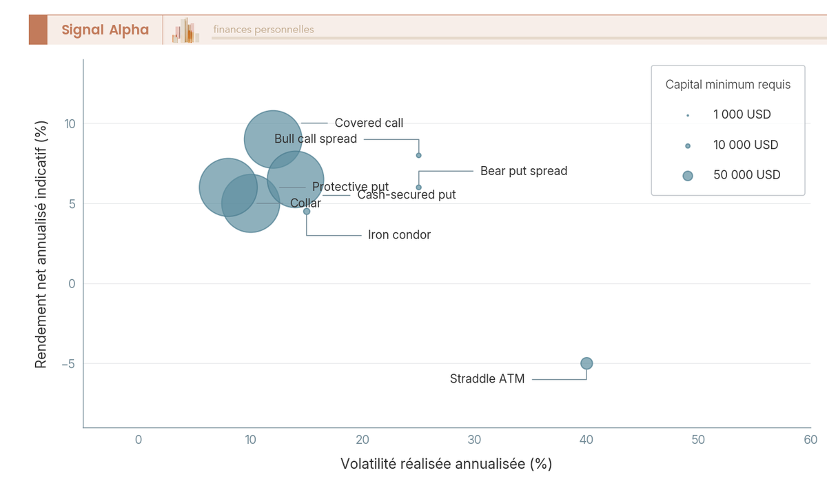Diagramme à bulles cartographiant huit stratégies d'options selon volatilité réalisée, rendement net annualisé et capital minimum requis.