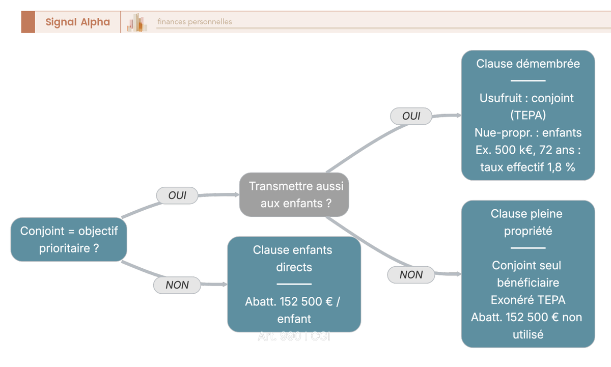 Arbre de décision pour choisir entre clause bénéficiaire en pleine propriété, démembrée ou mixte, avec le barème fiscal article 669 du CGI et un exemple chiffré de taux effectif de 1,8 % pour un capital de 500 000 euros