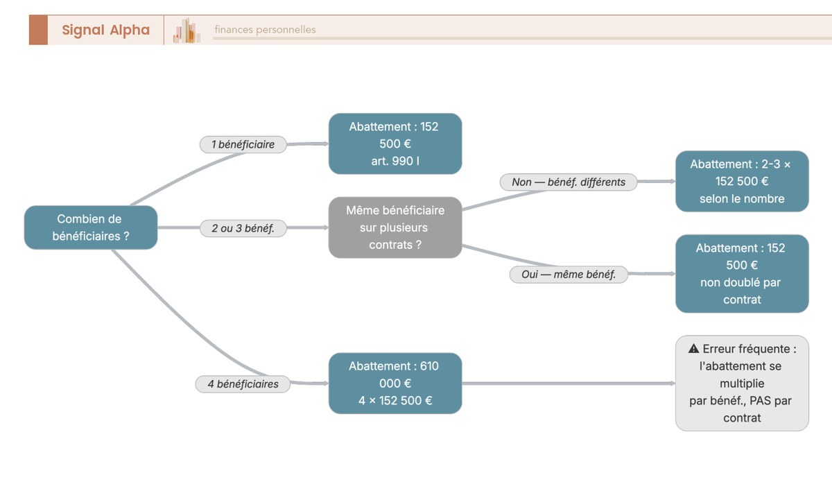 Arbre de décision illustrant comment l'abattement de 152 500 euros de l'article 990 I se multiplie par bénéficiaire et non par contrat, avec des exemples de configurations allant de 152 500 euros à 610 000 euros transmis en franchise