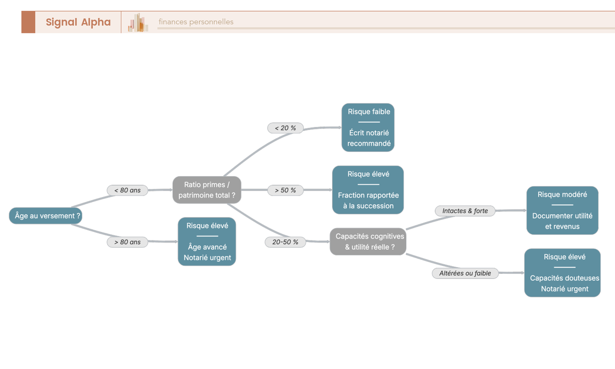 Arbre de décision évaluant le risque de requalification en primes manifestement exagérées selon les 4 critères jurisprudentiels