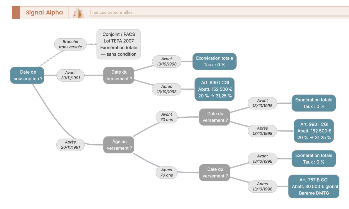 Arbre de décision illustrant les trois variables déterminant le régime fiscal de l'assurance vie au décès : date de souscription, âge au versement, date du versement, avec les régimes 990 I, 757 B et exonérations applicables en 2026