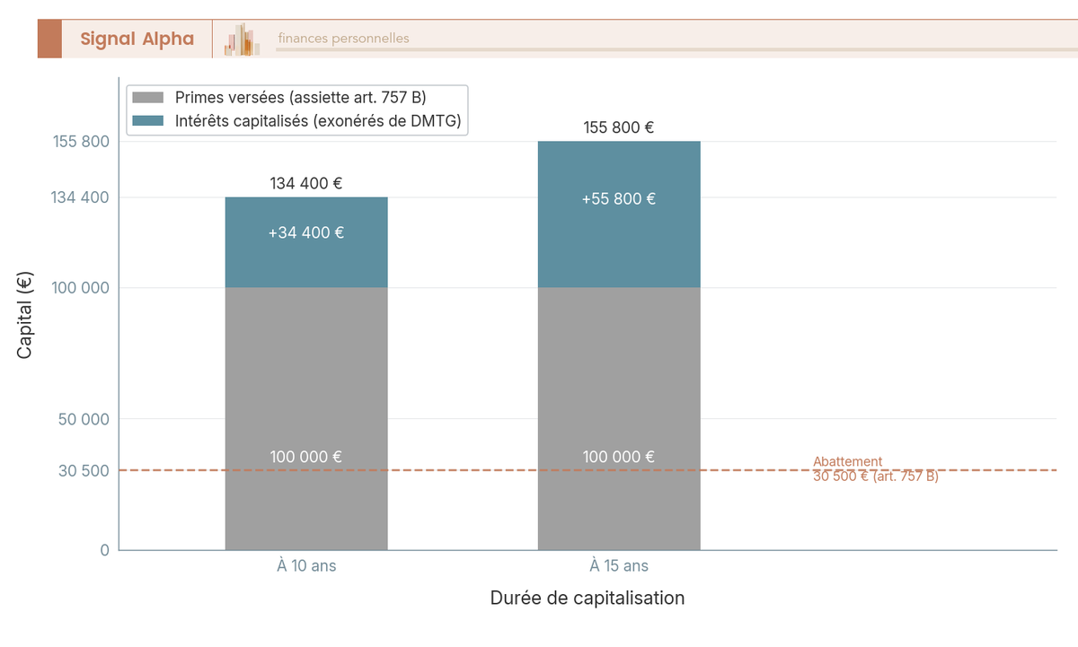 Graphique en barres empilées montrant qu'un versement de 100 000 euros à 72 ans génère 34 400 euros d'intérêts à 10 ans et 55 800 euros à 15 ans, totalement exonérés de droits de succession sous l'article 757 B du CGI
