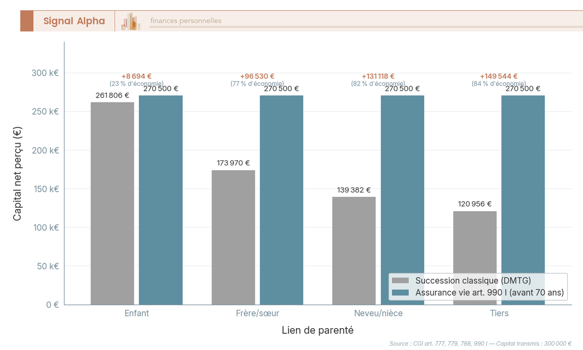 Graphique comparatif du capital net reçu sur 300 000 euros selon quatre liens de parenté : l'assurance vie article 990 I permet d'économiser jusqu'à 131 118 euros pour un neveu et 149 544 euros pour un tiers par rapport à la succession classique
