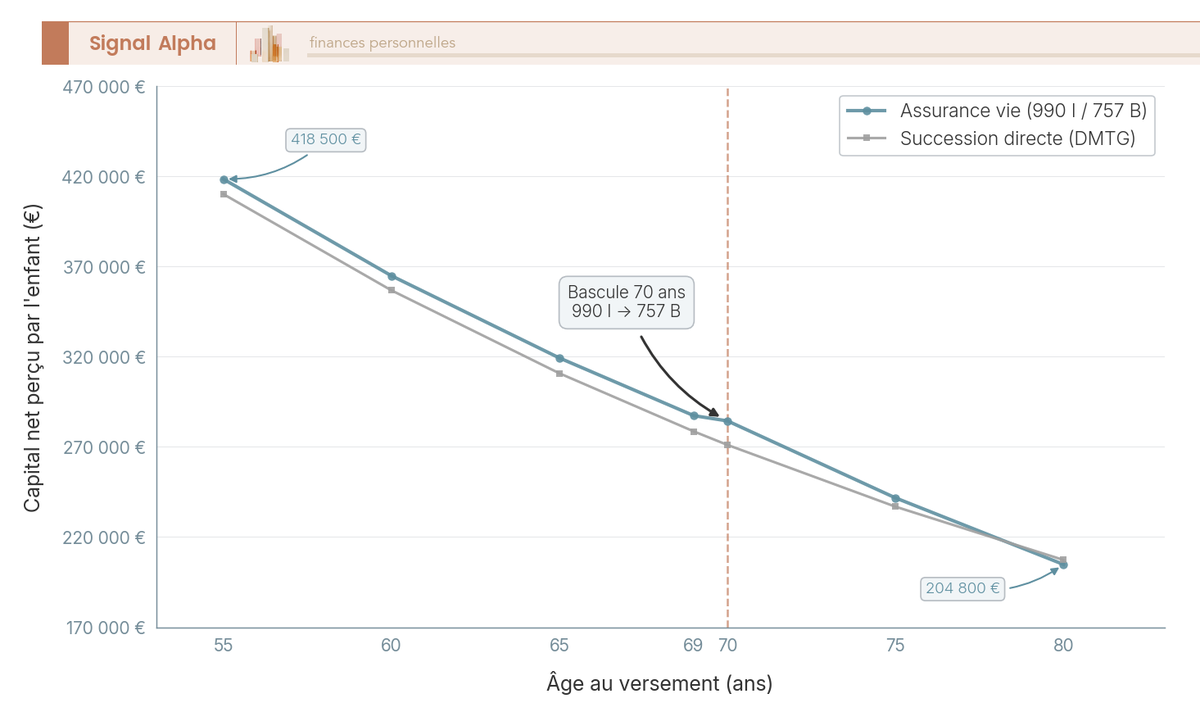 Graphique multi-courbes comparant le capital net perçu par un enfant pour un versement de 200 000 euros effectué à différents âges (55 à 80 ans), rendement 3 %, décès à 85 ans, via assurance vie (art. 990 I ou 757 B selon l'âge) et via succession directe, avec annotation du point de bascule à 70 ans