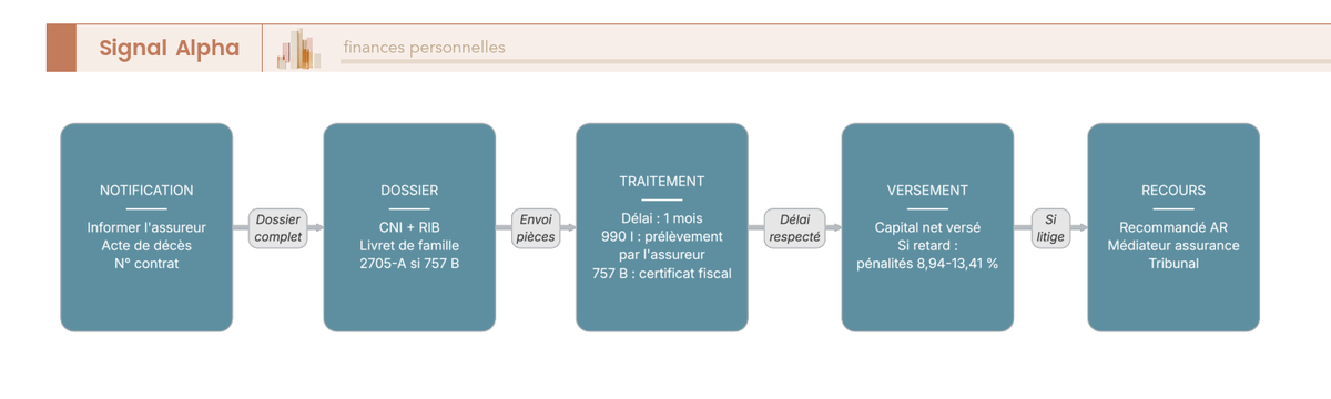 Diagramme de flux détaillant les étapes post-décès pour le bénéficiaire d'une assurance vie : de la notification à l'encaissement, avec bifurcation selon l'article 990 I ou 757 B