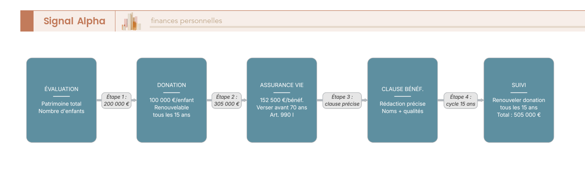 Diagramme de flux montrant les étapes d'une stratégie combinant donation et assurance vie avant 70 ans, permettant de transmettre 505 000 euros en franchise pour deux enfants