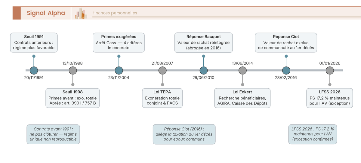 Frise chronologique de 1991 à 2026 des principales dates ayant façonné la fiscalité successorale de l'assurance vie : seuils de 1991 et 1998, loi TEPA 2007, réponses Bacquet et Ciot, loi Eckert 2014, et confirmation de l'exception AV dans la LFSS 2026