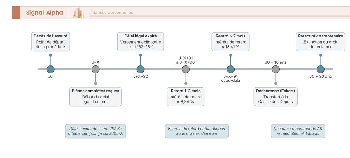 Frise chronologique des délais légaux après un décès : délai d'un mois, puis pénalités de retard à 8,94 % et 13,41 % au-delà de 2 mois
