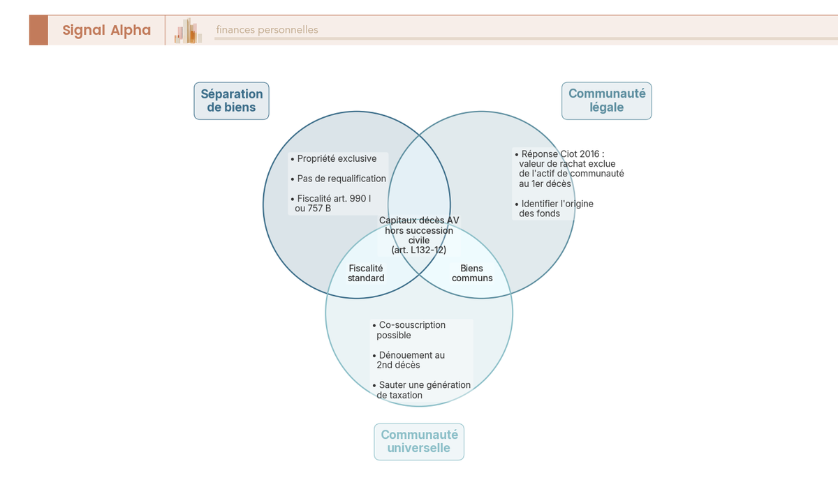 Diagramme de Venn montrant ce qui est constant dans tous les régimes matrimoniaux (capitaux AV hors succession) et ce qui varie entre séparation de biens, communauté légale et communauté universelle