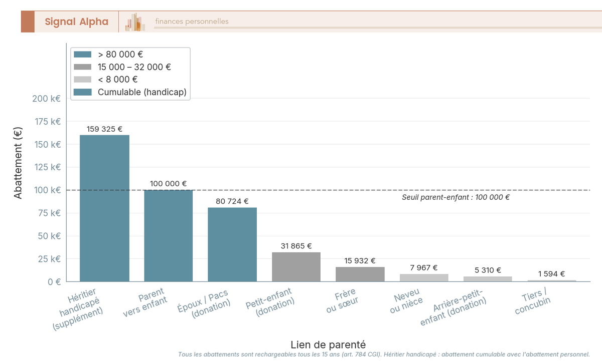 Diagramme à barres verticales comparant les 8 abattements légaux de droits de succession 2026 par lien de parenté, avec ligne de référence à 100 000 €.