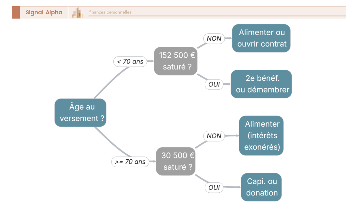 Arbre de décision binaire (avant/après 70 ans) orientant vers le contrat d'assurance-vie ou l'instrument à privilégier pour optimiser la transmission.