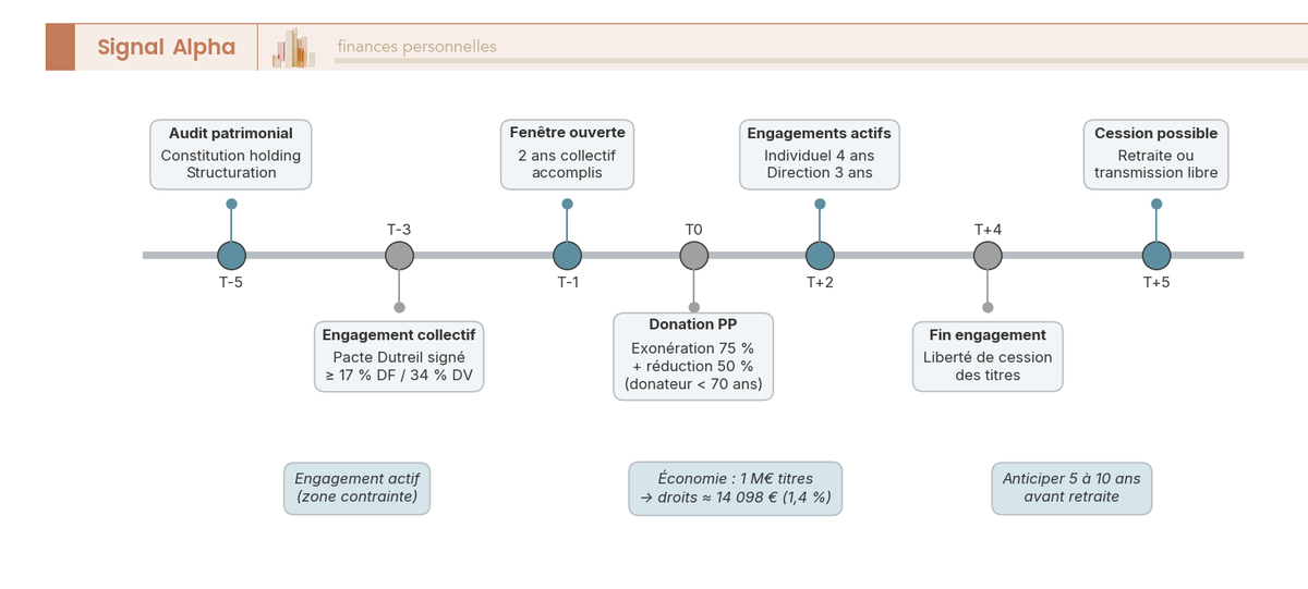Frise chronologique sur 10 ans (T-5 à T+5) du calendrier de transmission d'une PME : audit, holding, Pacte Dutreil, donation, retraite, fin engagements.